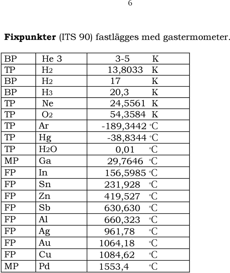 TP Ar -189,3442 C TP Hg -38,8344 C TP H2O 0,01 C MP Ga 29,7646 C FP In 156,5985 C FP