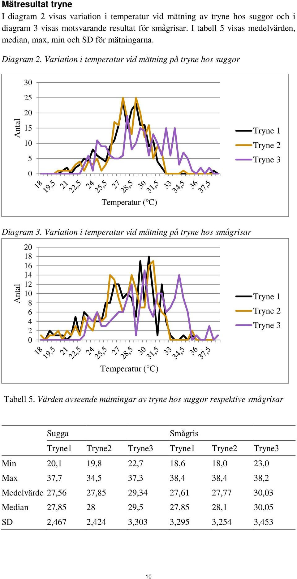 Variation i temperatur vid mätning på tryne hos suggor 30 25 20 Antal 15 10 5 0 Tryne 1 Tryne 2 Tryne 3 Temperatur ( C) Diagram 3.