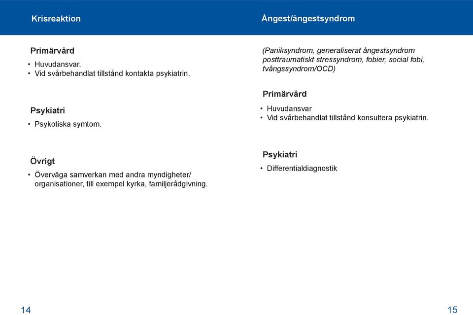 tvångssyndrom/ocd) Psykotiska symtom. Huvudansvar Vid svårbehandlat tillstånd konsultera psykiatrin.