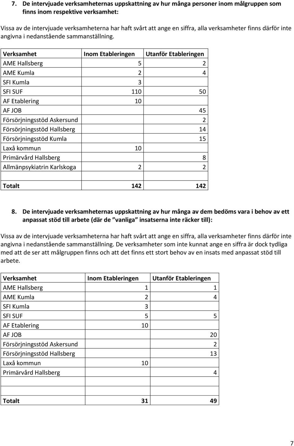 Verksamhet Inom Etableringen Utanför Etableringen AME Hallsberg 5 2 AME Kumla 2 4 SFI Kumla 3 SFI SUF 110 50 AF Etablering 10 AF JOB 45 Försörjningsstöd Askersund 2 Försörjningsstöd Hallsberg 14