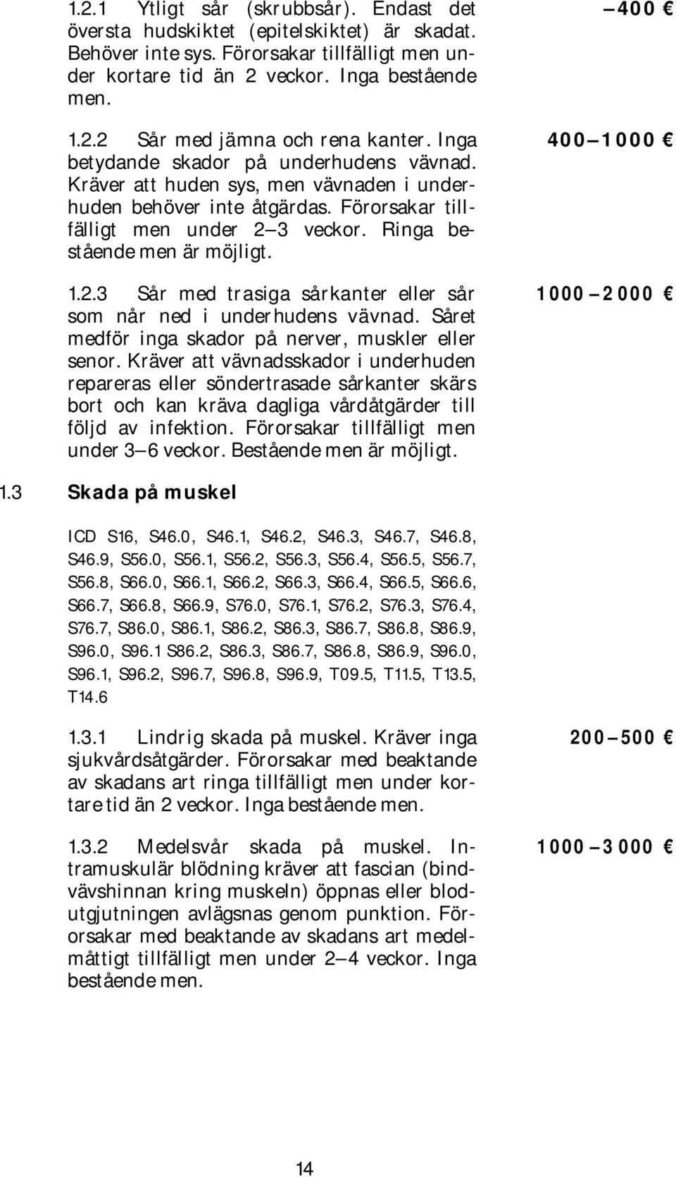 3 veckor. Ringa bestående men är möjligt. 1.2.3 Sår med trasiga sårkanter eller sår som når ned i underhudens vävnad. Såret medför inga skador på nerver, muskler eller senor.