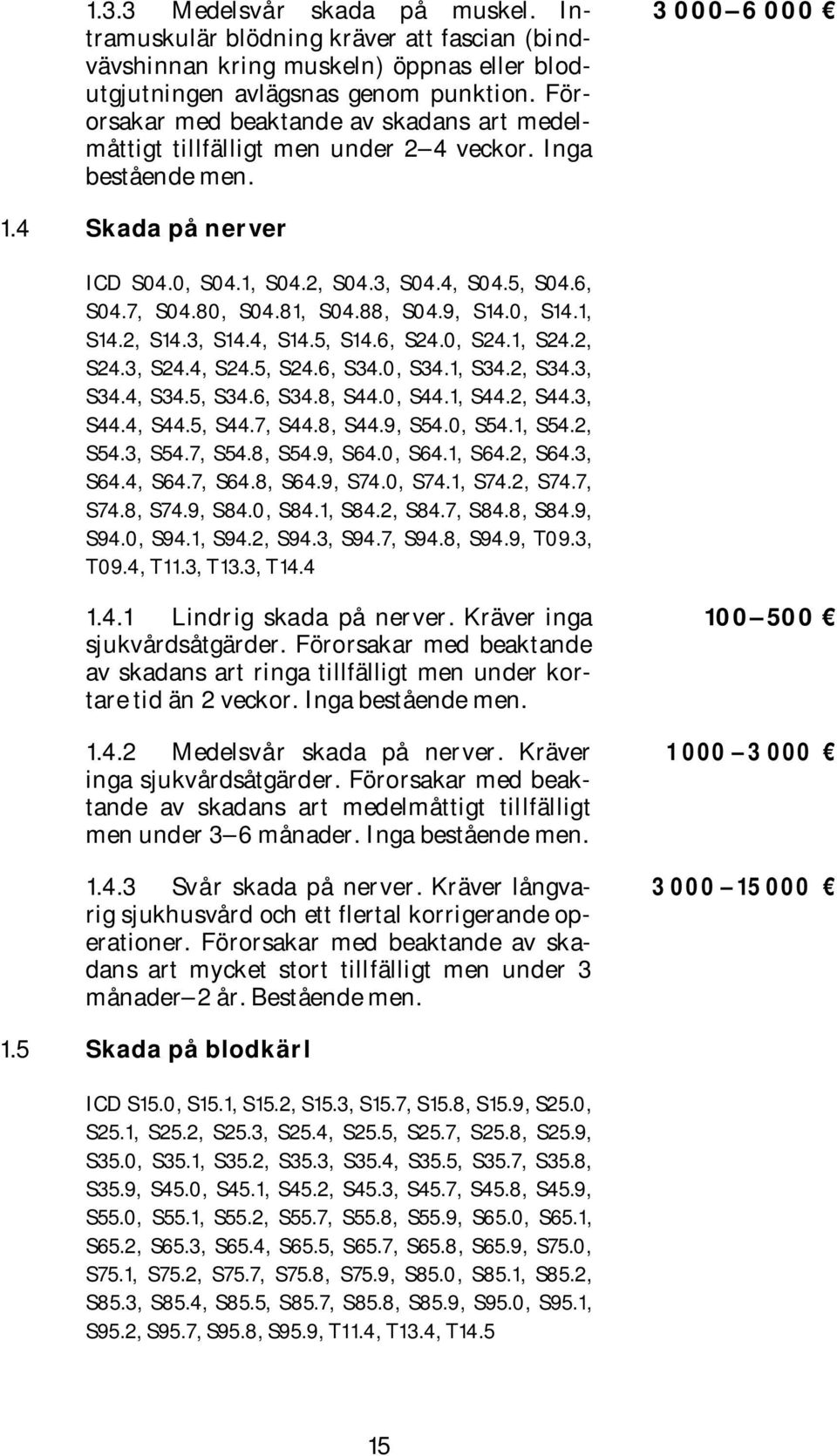 7, S04.80, S04.81, S04.88, S04.9, S14.0, S14.1, S14.2, S14.3, S14.4, S14.5, S14.6, S24.0, S24.1, S24.2, S24.3, S24.4, S24.5, S24.6, S34.0, S34.1, S34.2, S34.3, S34.4, S34.5, S34.6, S34.8, S44.0, S44.