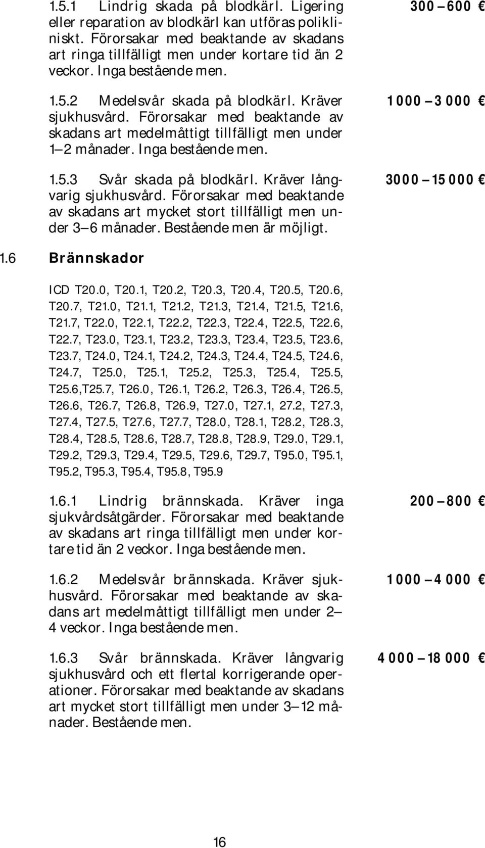 Kräver långvarig sjukhusvård. Förorsakar med beaktande av skadans art mycket stort tillfälligt men under 3 6 månader. Bestående men är möjligt. 300 600 1 000 3 000 3000 15 000 1.6 Brännskador ICD T20.