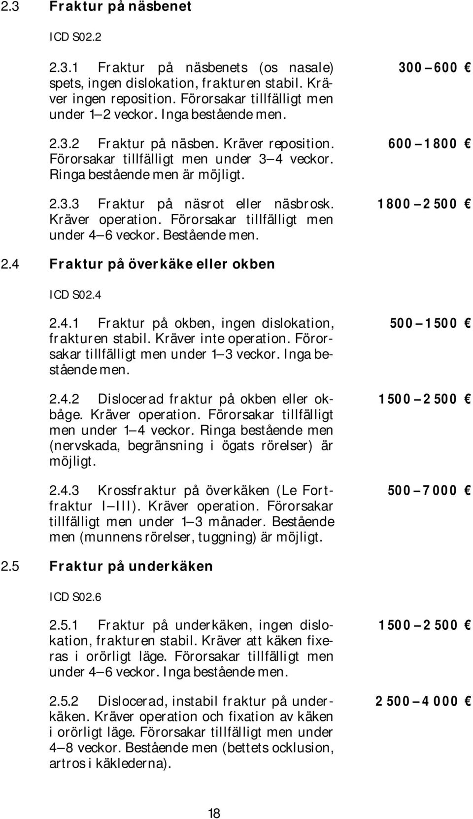 Förorsakar tillfälligt men under 4 6 veckor. Bestående men. 300 600 600 1 800 1 800 2 500 2.4 Fraktur på överkäke eller okben ICD S02.4 2.4.1 Fraktur på okben, ingen dislokation, frakturen stabil.