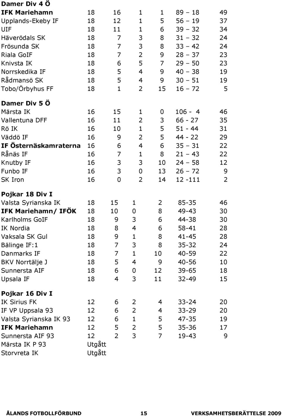 1 5 51-44 31 Väddö IF 16 9 2 5 44-22 29 IF Östernäskamraterna 16 6 4 6 35 31 22 Rånäs IF 16 7 1 8 21 43 22 Knutby IF 16 3 3 10 24 58 12 Funbo IF 16 3 0 13 26 72 9 SK Iron 16 0 2 14 12-111 2 Pojkar 18
