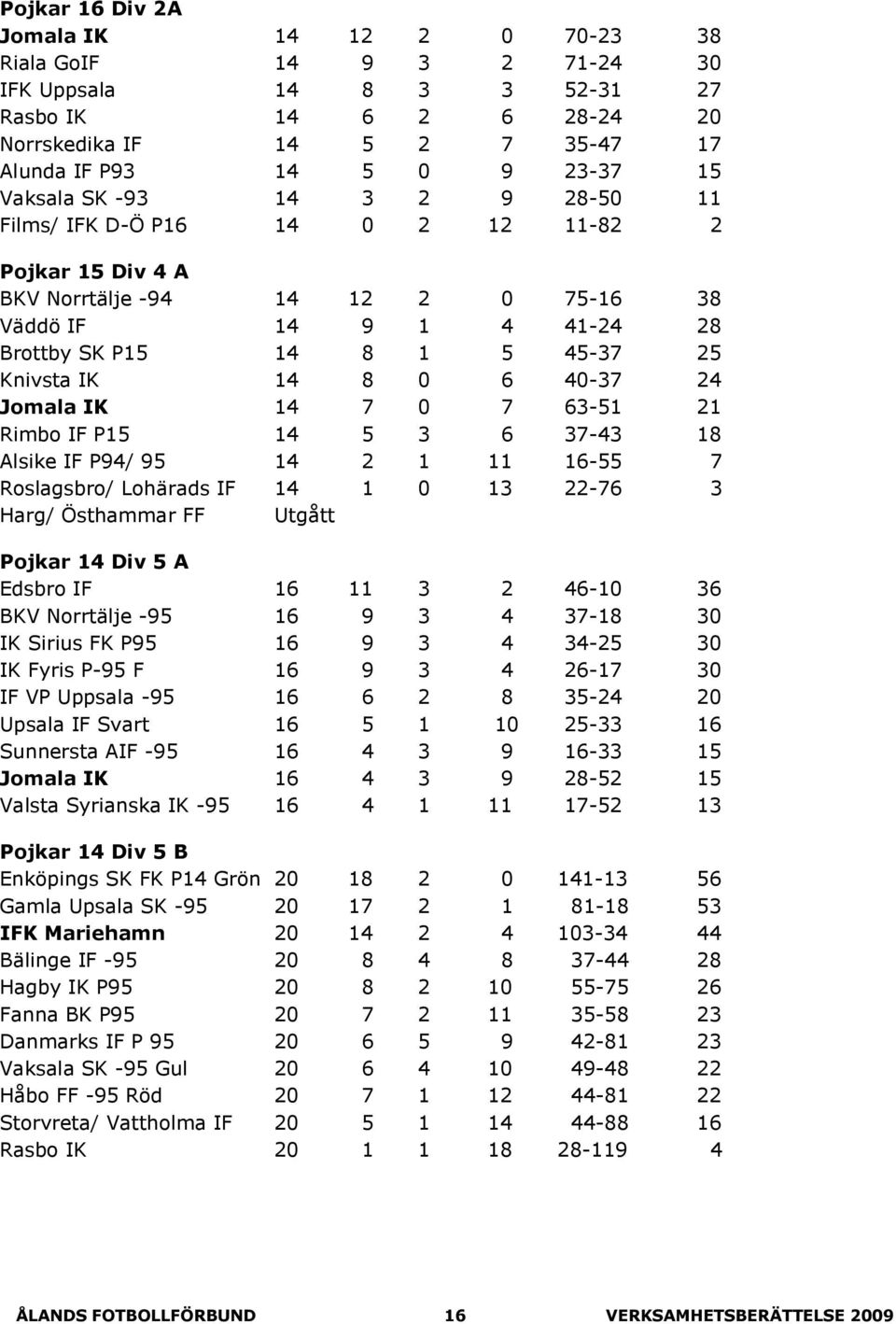 8 0 6 40-37 24 Jomala IK 14 7 0 7 63-51 21 Rimbo IF P15 14 5 3 6 37-43 18 Alsike IF P94/ 95 14 2 1 11 16-55 7 Roslagsbro/ Lohärads IF 14 1 0 13 22-76 3 Harg/ Östhammar FF Utgått Pojkar 14 Div 5 A