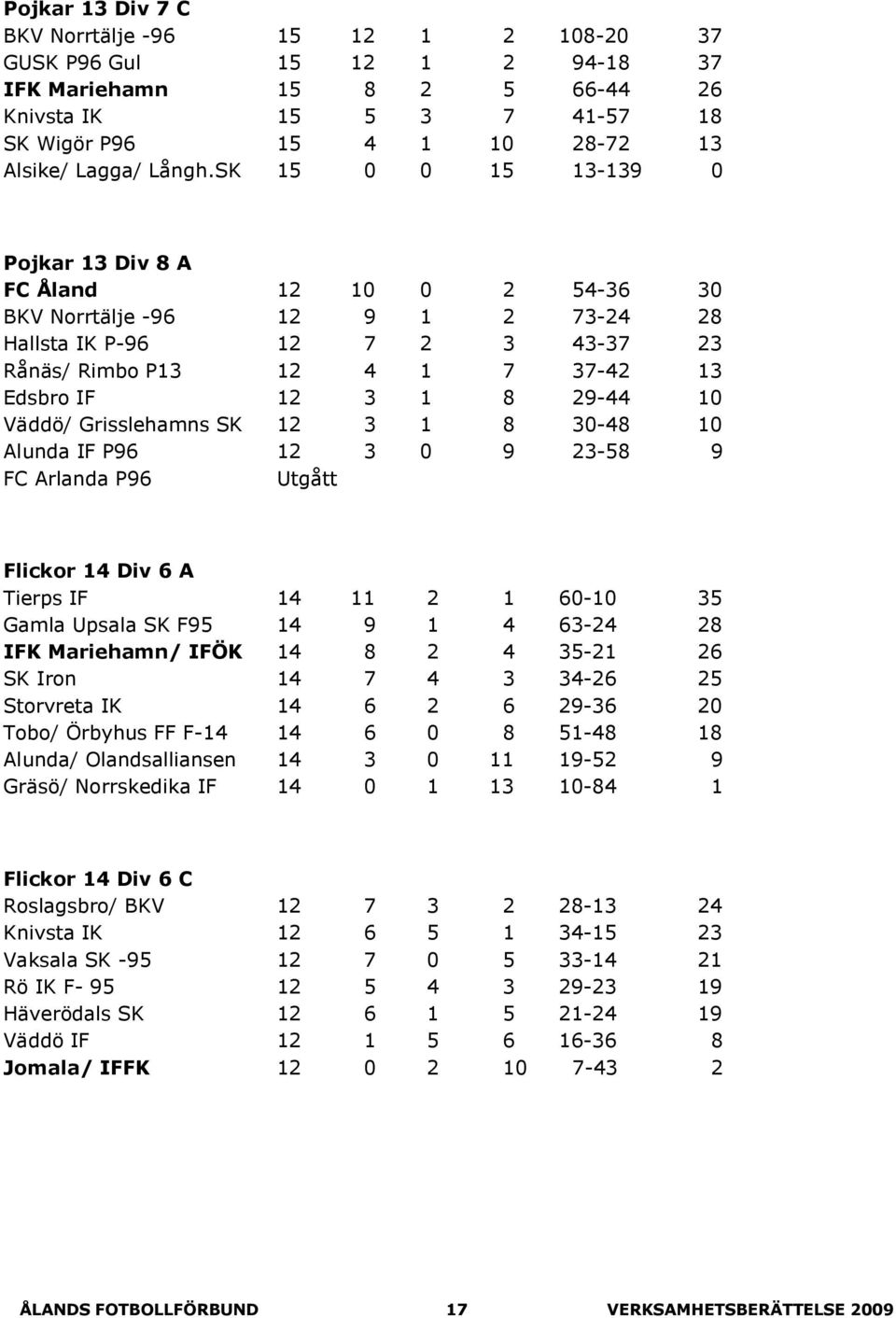 10 Väddö/ Grisslehamns SK 12 3 1 8 30-48 10 Alunda IF P96 12 3 0 9 23-58 9 FC Arlanda P96 Utgått Flickor 14 Div 6 A Tierps IF 14 11 2 1 60-10 35 Gamla Upsala SK F95 14 9 1 4 63-24 28 / IFÖK 14 8 2 4