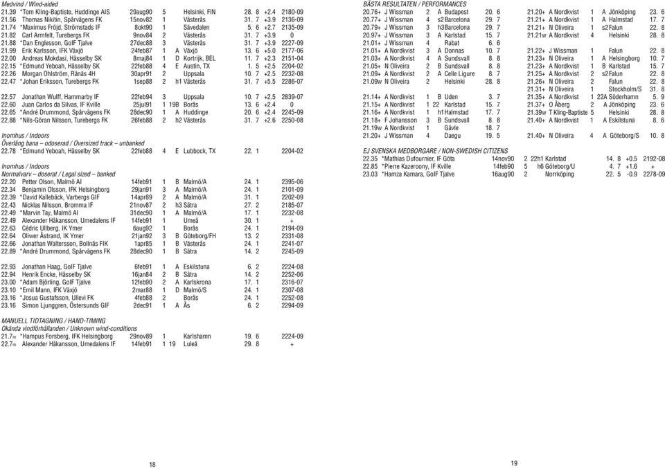 99 Erik Karlsson, IFK Växjö 24feb87 1 A Växjö 13. 6 +5.0 2177-06 22.00 Andreas Mokdasi, Hässelby SK 8maj84 1 D Kortrijk, BEL 11. 7 +2.3 2151-04 22.