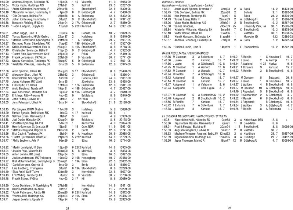 17 *Olle Olofsson, Bollnäs FIK 25jan88 8 A Sollentuna 12. 6 15392-08 1:56.23 Johan Klinteskog, Hammarby IF 30jul81 9 C Stockholm/S 6. 8 14941-02 1:56.