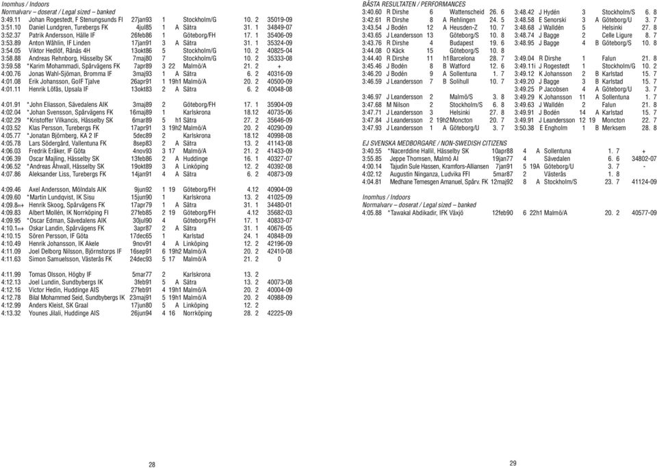 05 Viktor Hedlöf, Rånäs 4H 13okt86 5 Stockholm/G 10. 2 40825-04 3:58.88 Andreas Rehnborg, Hässelby SK 7maj80 7 Stockholm/G 10. 2 35333-08 3:59.