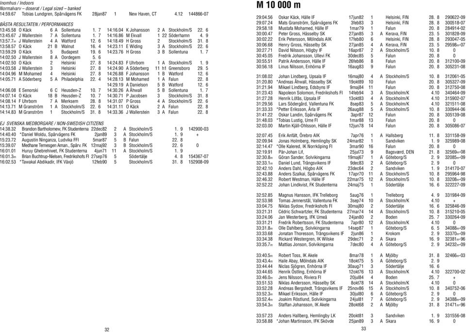 50 J Wallerstein 8 A Oordegem 5. 6 14:02.50 O Käck 2 Helsinki 27. 8 14:03.58 J Wallerstein 3 Helsinki 27. 8 14:04.96 M Mohamed 4 Helsinki 27. 8 14:05.71 A Söderberg 5 A Philadelphia 22. 4 14:06.