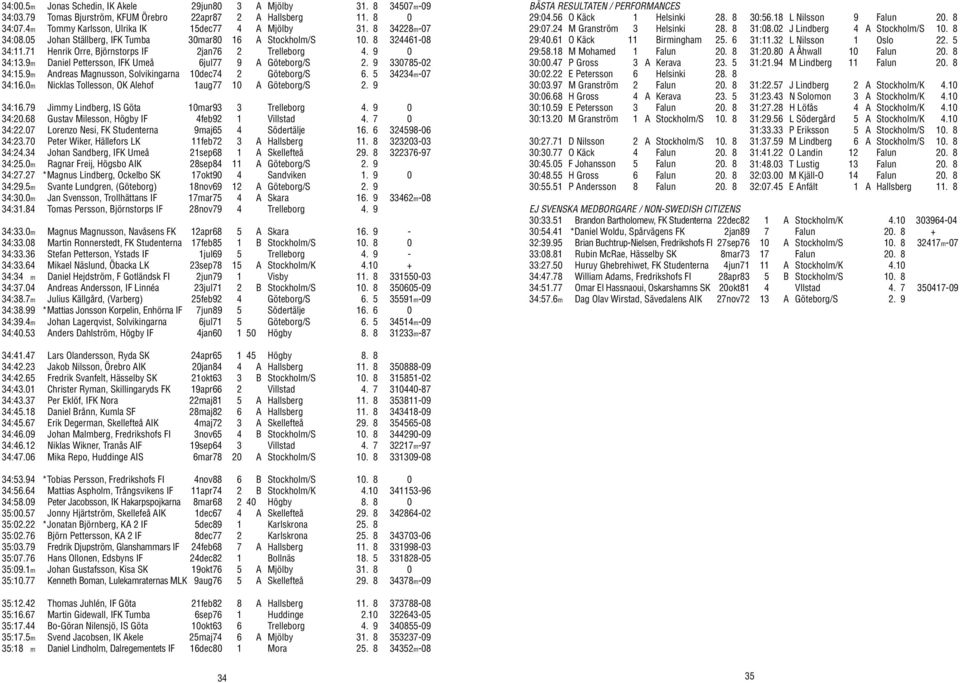 9m Daniel Pettersson, IFK Umeå 6jul77 9 A Göteborg/S 2. 9 330785-02 34:15.9m Andreas Magnusson, Solvikingarna 10dec74 2 Göteborg/S 6. 5 34234m-07 34:16.