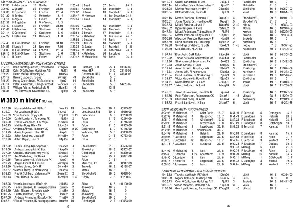 6 2:24:29 E Petersson 21 Barcelona 1. 8 2:24:43 M Kjäll-Ohlsson 36 Frankfurt 31.10 2:24:53 E Lerdahl 23 New York 7.10 2:26:00 M Kjäll-Ohlsson 34 London 25. 4 2:26:15 M Kjäll-Ohlsson 10 Stockholm 5.