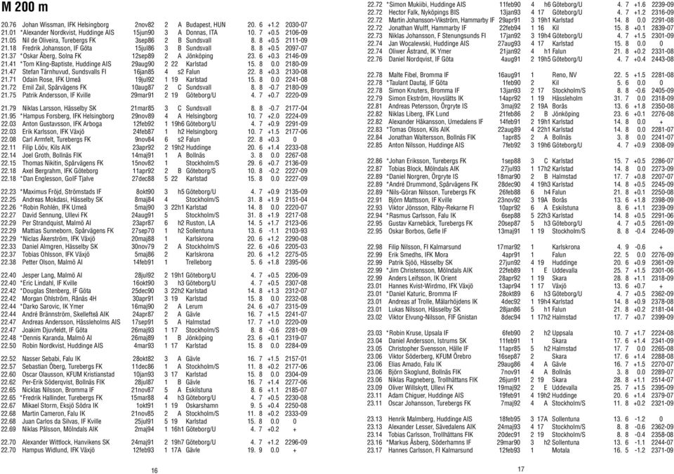 6 +0.3 2146-09 21.41 *Tom Kling-Baptiste, Huddinge AIS 29aug90 2 22 Karlstad 15. 8 0.0 2180-09 21.47 Stefan Tärnhuvud, Sundsvalls FI 16jan85 4 s2 Falun 22. 8 +0.3 2130-08 21.