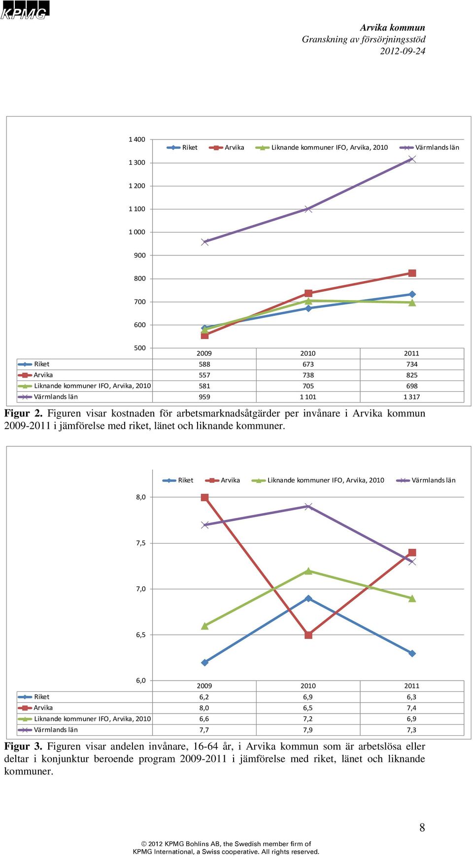 8,0 Riket Arvika Liknande kommuner IFO, Arvika, 2010 Värmlands län 7,5 7,0 6,5 6,0 2009 2010 2011 Riket 6,2 6,9 6,3 Arvika 8,0 6,5 7,4 Liknande kommuner IFO, Arvika, 2010 6,6 7,2 6,9
