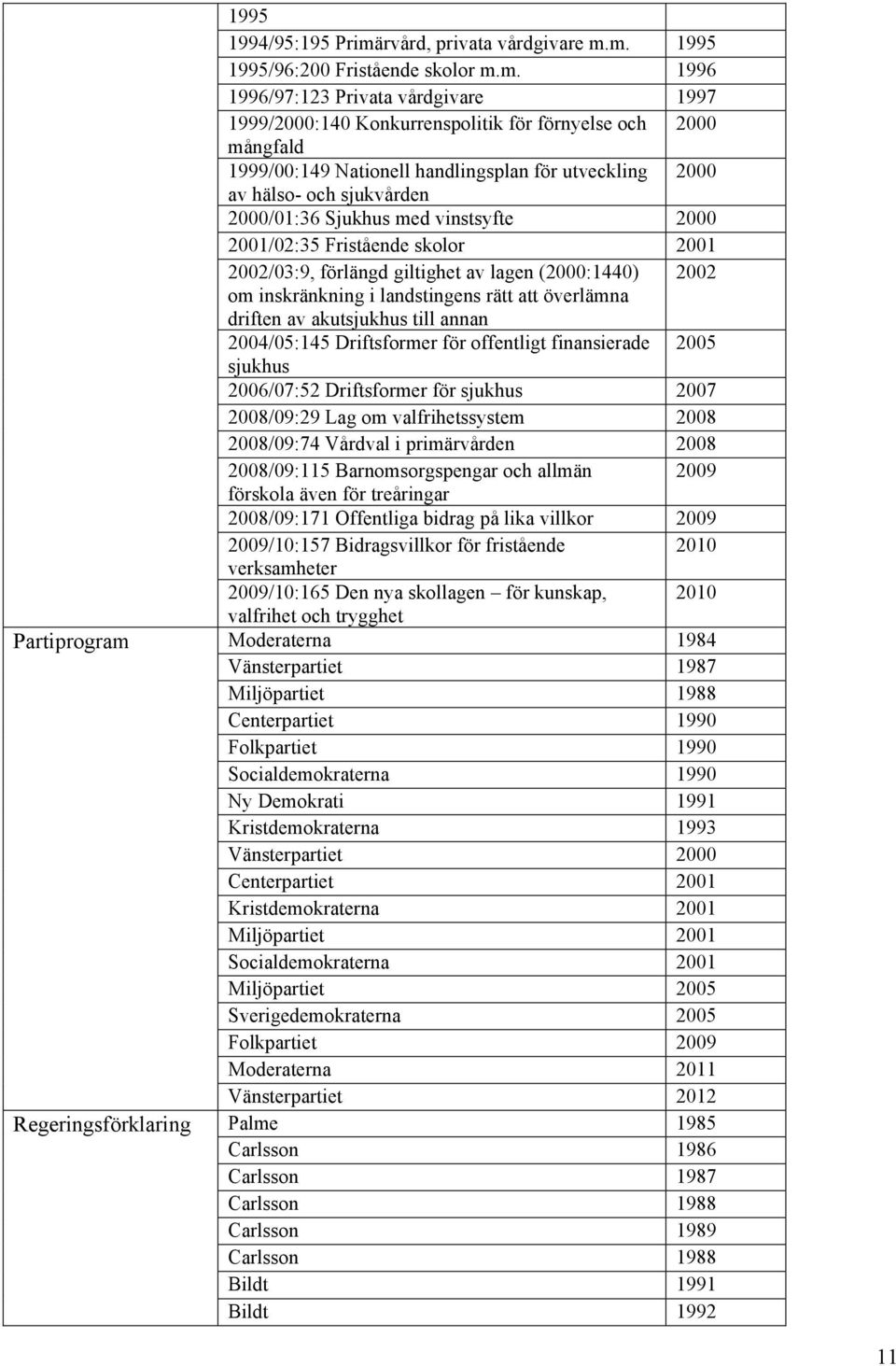 m. 1995 1995/96:200 Fristående skolor m.m. 1996 1996/97:123 Privata vårdgivare 1997 1999/2000:140 Konkurrenspolitik för förnyelse och 2000 mångfald 1999/00:149 Nationell handlingsplan för utveckling