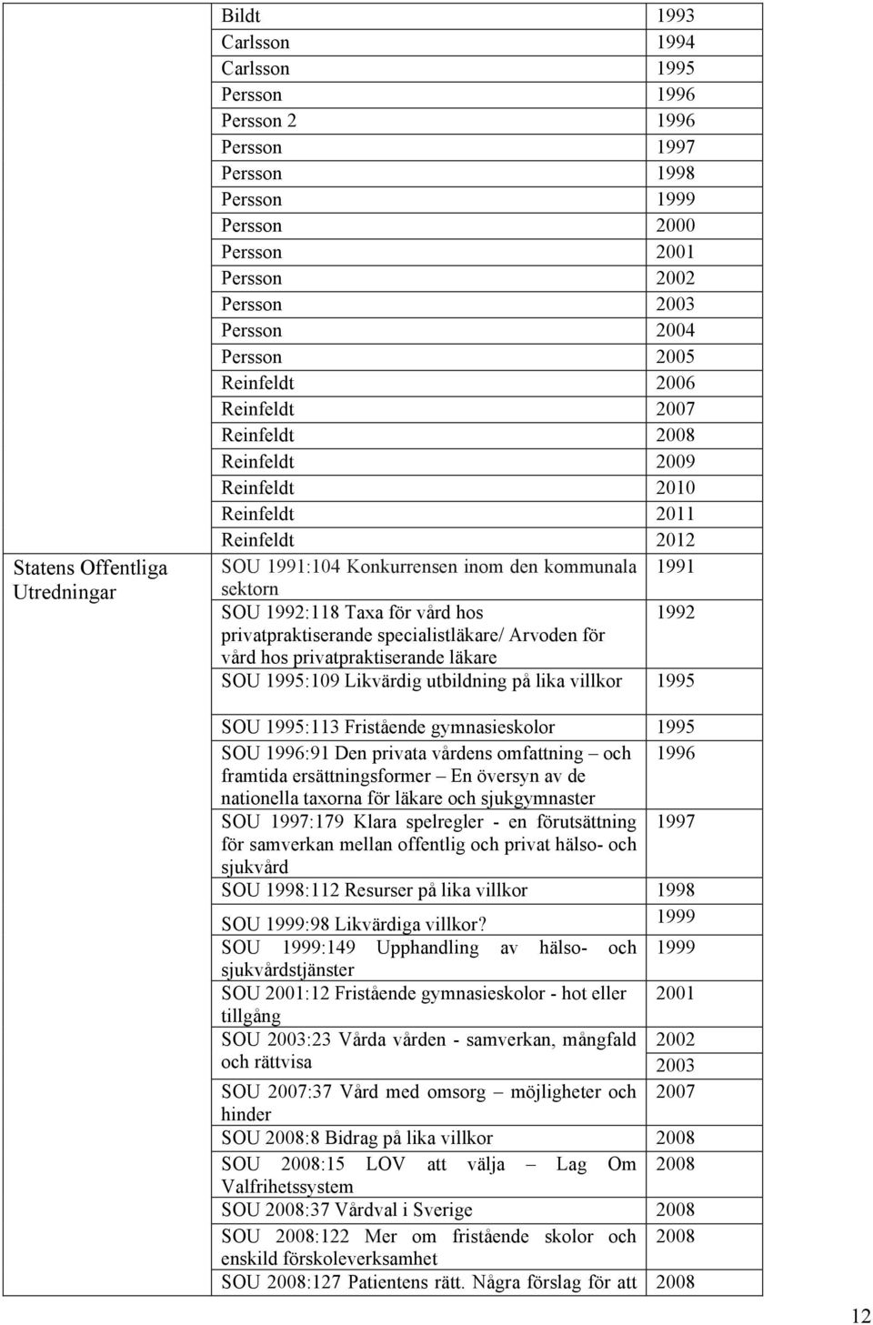 för vård hos 1992 privatpraktiserande specialistläkare/ Arvoden för vård hos privatpraktiserande läkare SOU 1995:109 Likvärdig utbildning på lika villkor 1995 SOU 1995:113 Fristående gymnasieskolor