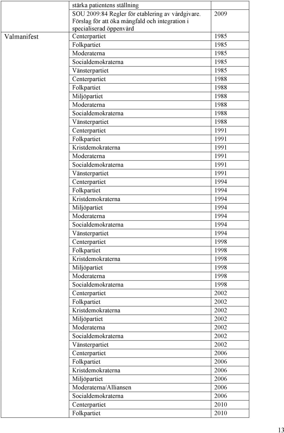 1988 Folkpartiet 1988 Miljöpartiet 1988 Moderaterna 1988 Socialdemokraterna 1988 Vänsterpartiet 1988 Centerpartiet 1991 Folkpartiet 1991 Kristdemokraterna 1991 Moderaterna 1991 Socialdemokraterna