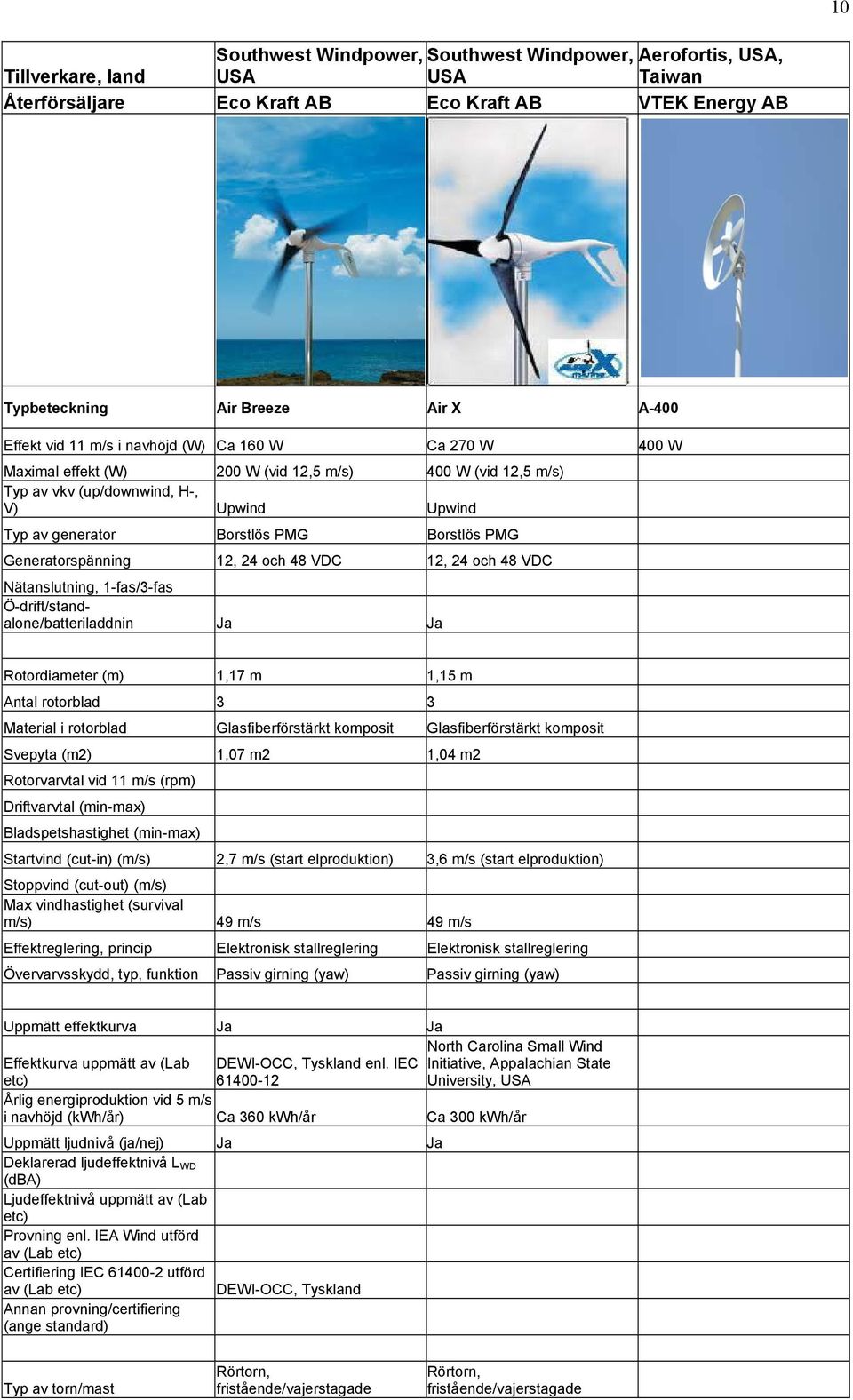 Generatorspänning 12, 24 och 48 VDC 12, 24 och 48 VDC Nätanslutning, 1-fas/3-fas Ö-drift/standalone/batteriladdnin Ja Ja Rotordiameter (m) 1,17 m 1,15 m Antal rotorblad 3 3 Material i rotorblad