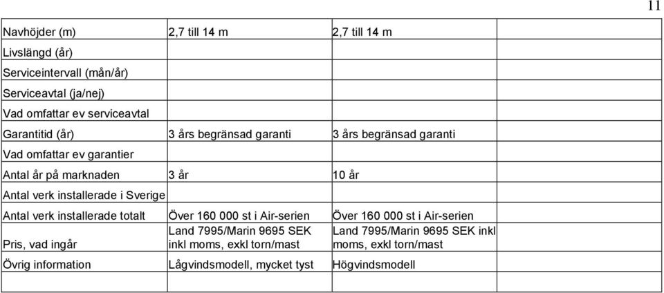 installerade i Sverige Antal verk installerade totalt Över 160 000 st i Air-serien Över 160 000 st i Air-serien Land 7995/Marin 9695 SEK