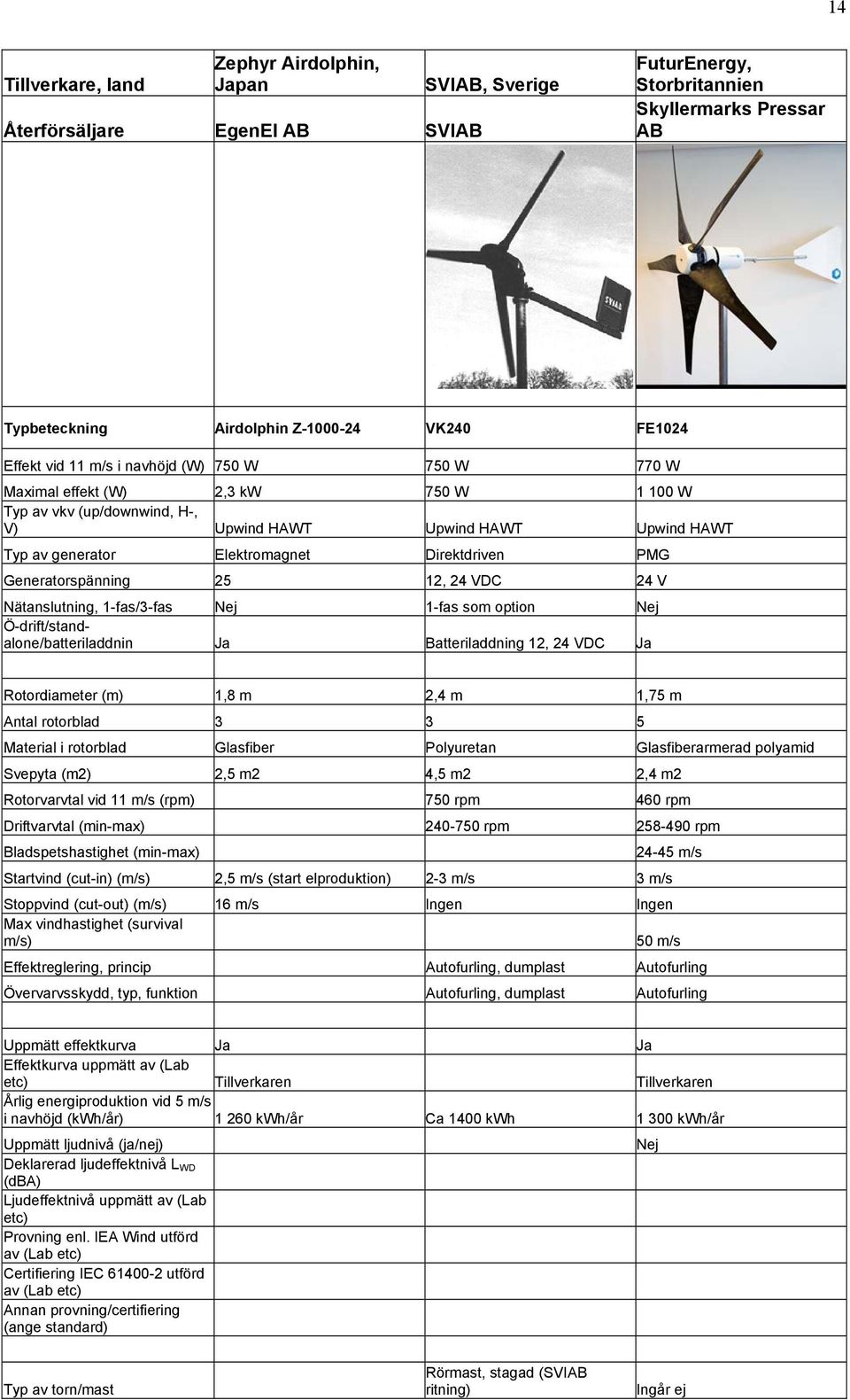 Generatorspänning 25 12, 24 VDC 24 V Nätanslutning, 1-fas/3-fas Nej 1-fas som option Nej Ö-drift/standalone/batteriladdnin Ja Batteriladdning 12, 24 VDC Ja Rotordiameter (m) 1,8 m 2,4 m 1,75 m Antal