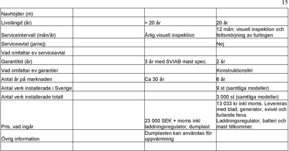 2 år Vad omfattar ev garantier Antal år på marknaden Ca 30 år 6 år Antal verk installerade i Sverige Antal verk installerade totalt Pris, vad ingår Övrig information 23 000 SEK