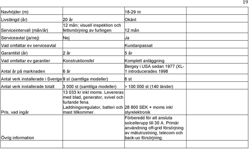 verk installerade i Sverige 9 st (samtliga modeller) Antal verk installerade totalt 3 000 st (samtliga modeller) > 100 000 st (140 länder) 13 033 kr inkl moms.