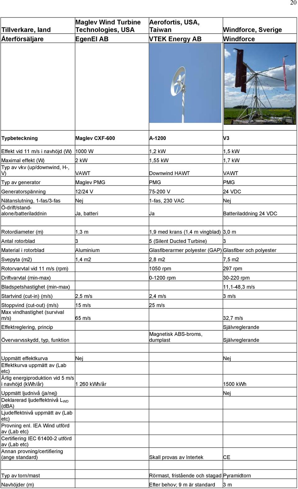 12/24 V 75-200 V 24 VDC Nätanslutning, 1-fas/3-fas Nej 1-fas, 230 VAC Nej Ö-drift/standalone/batteriladdnin Ja, batteri Ja Batteriladdning 24 VDC Rotordiameter (m) 1,3 m 1,9 med krans (1,4 m