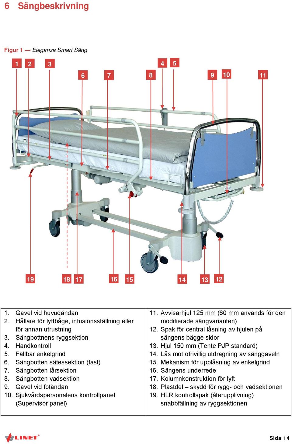 Sjukvårdspersonalens kontrollpanel (Supervisor panel) 11. Avvisarhjul 125 mm (60 mm används för den modifierade sängvarianten) 12. Spak för central låsning av hjulen på sängens bägge sidor 13.