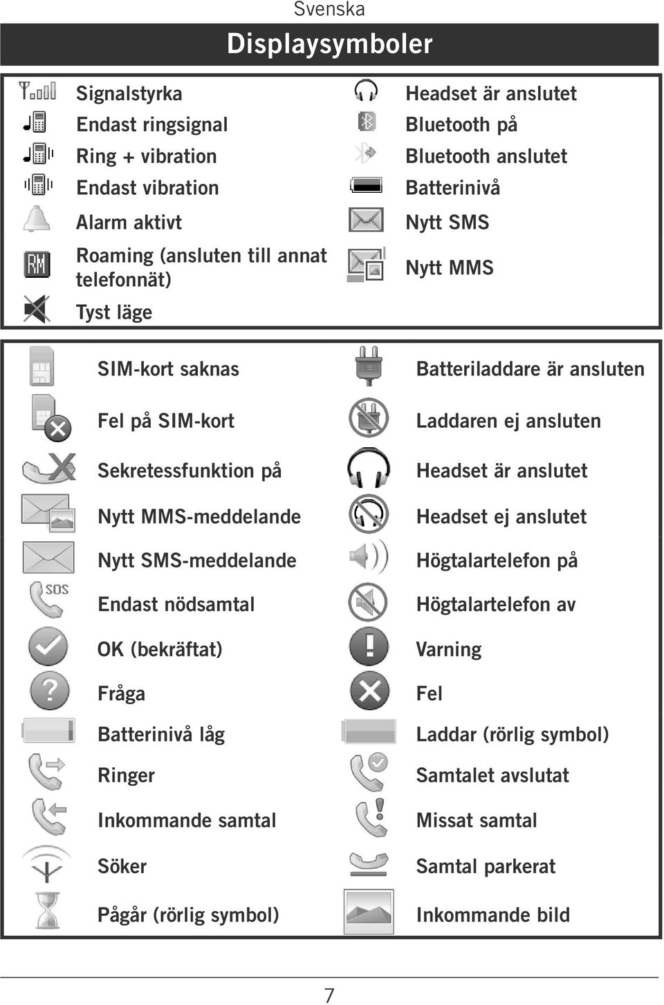 Endast nödsamtal OK (bekräftat) Fråga Batterinivå låg Ringer Inkommande samtal Söker Pågår (rörlig symbol) Batteriladdare är ansluten Laddaren ej ansluten Headset