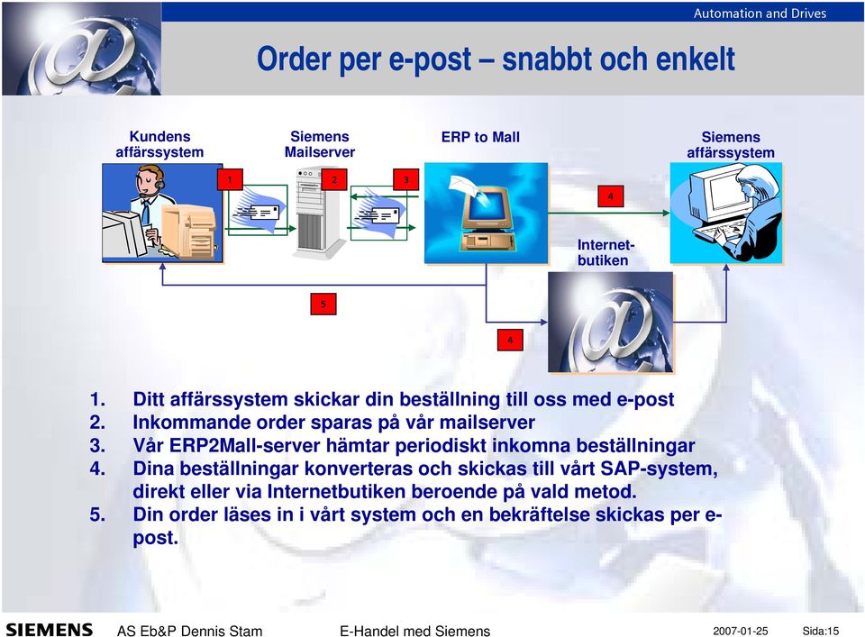 Vår ERP2Mall-server hämtar periodiskt inkomna beställningar 4.