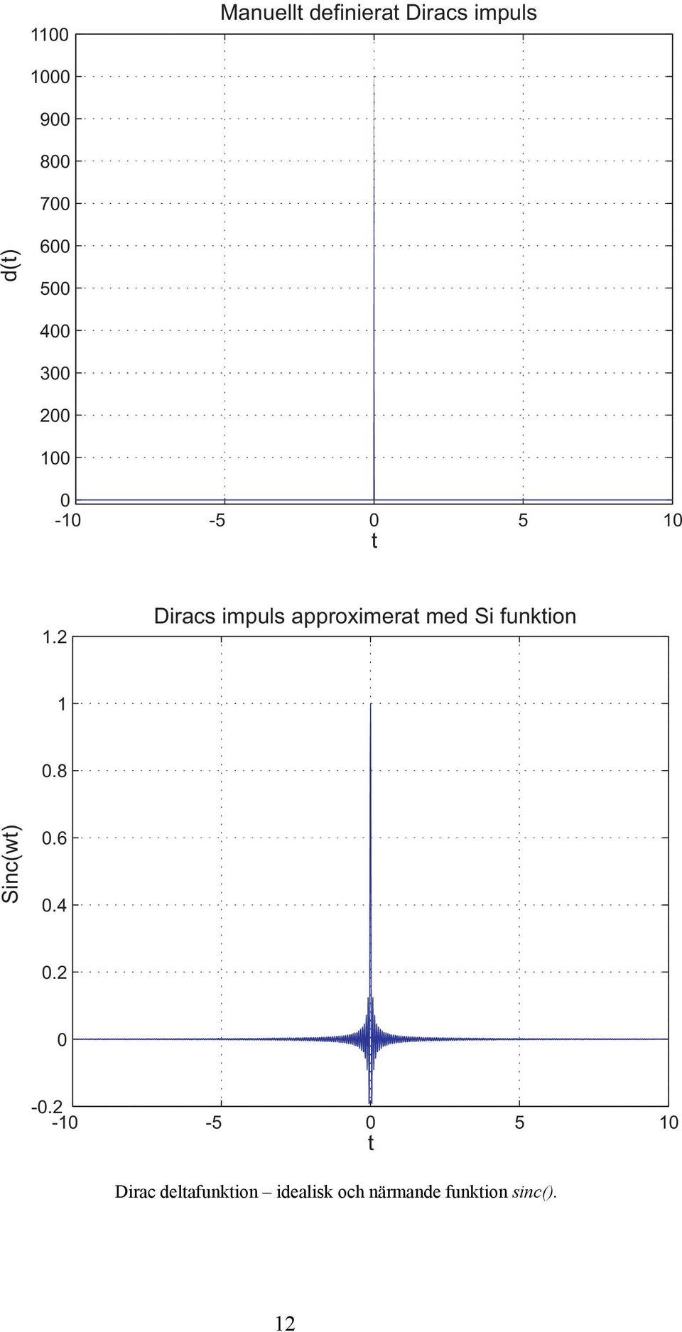 2 Diracs impuls approximerat med Si funktion 1 0.8 Si nc (wt) 0.