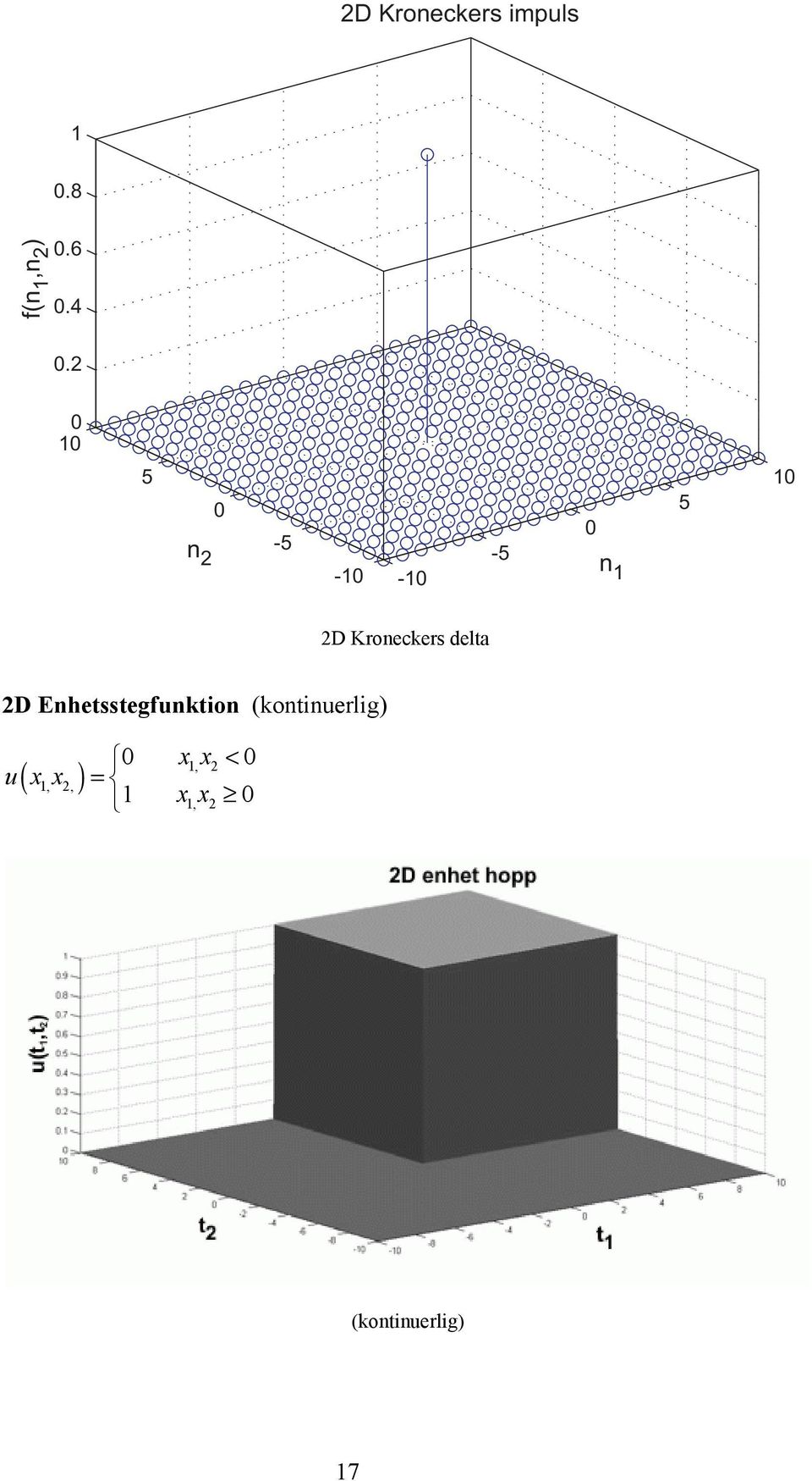 delta 2D Enhetsstegfunktion (kontinuerlig) ( 1, 2,