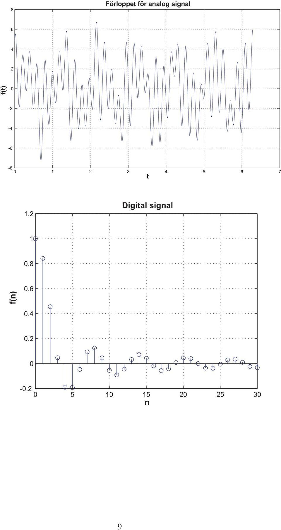 1.2 Digital signal 1 0.8 f(n) 0.6 0.