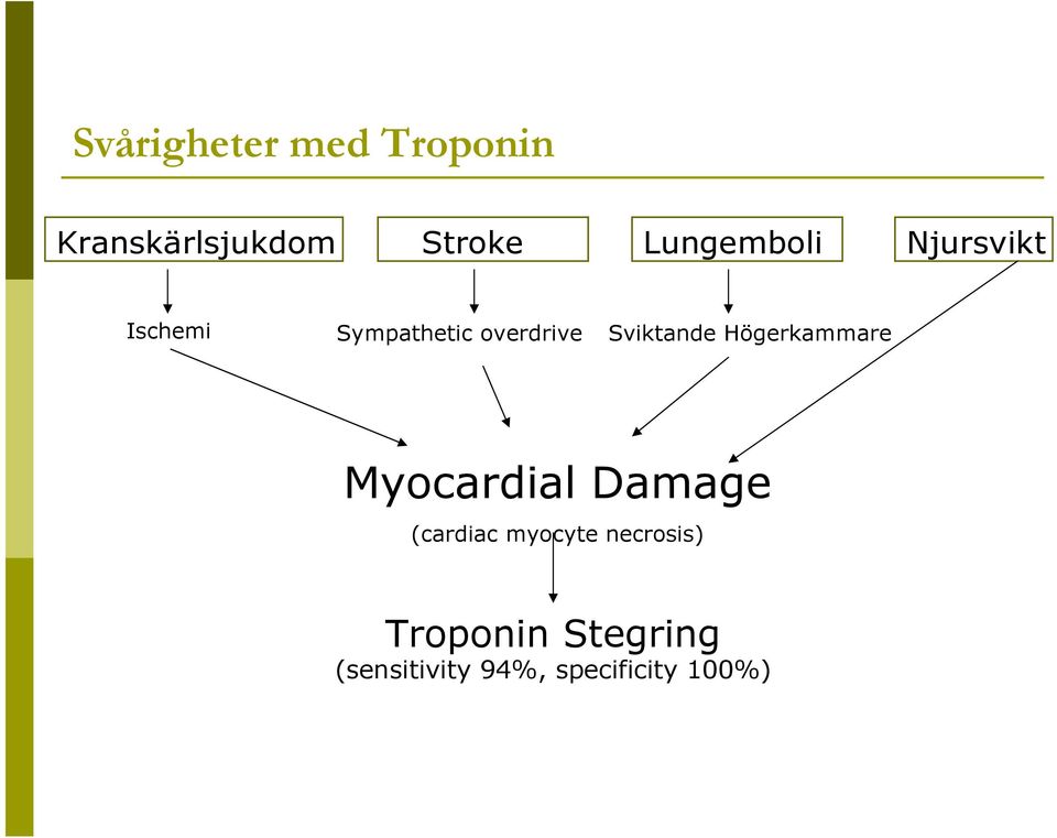 Sviktande Högerkammare Myocardial Damage (cardiac