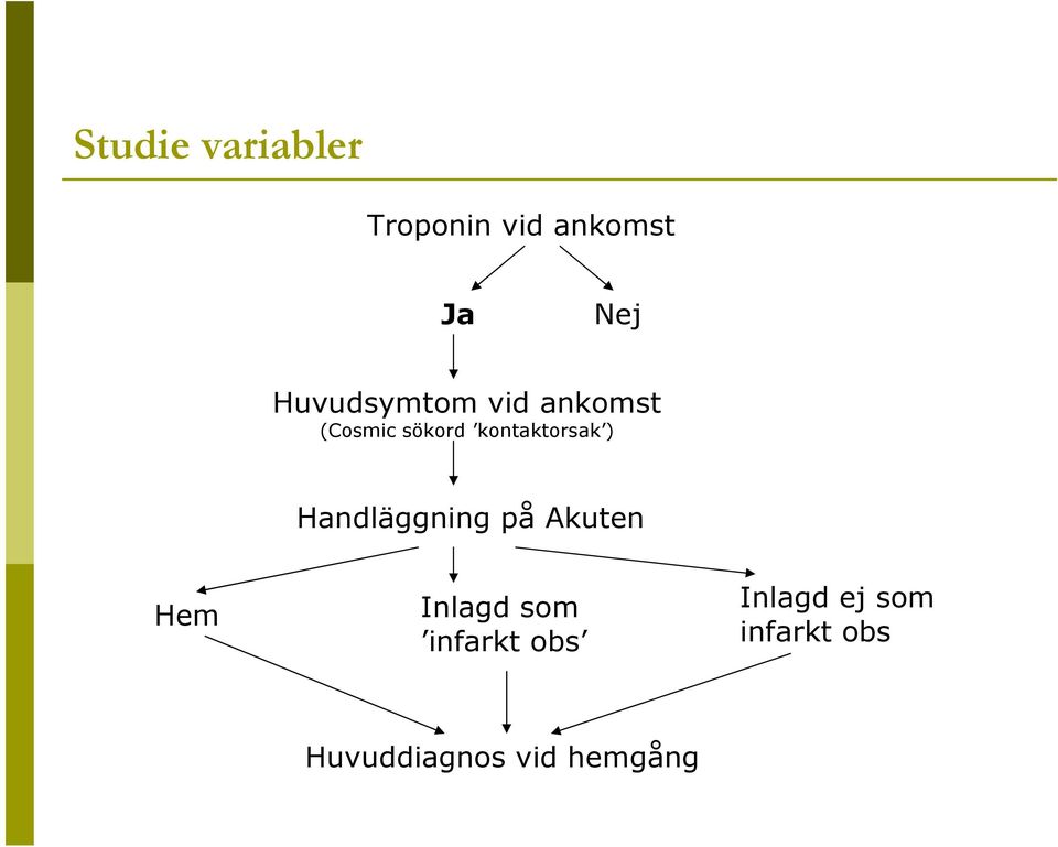 kontaktorsak ) Handläggning på Akuten Hem Inlagd