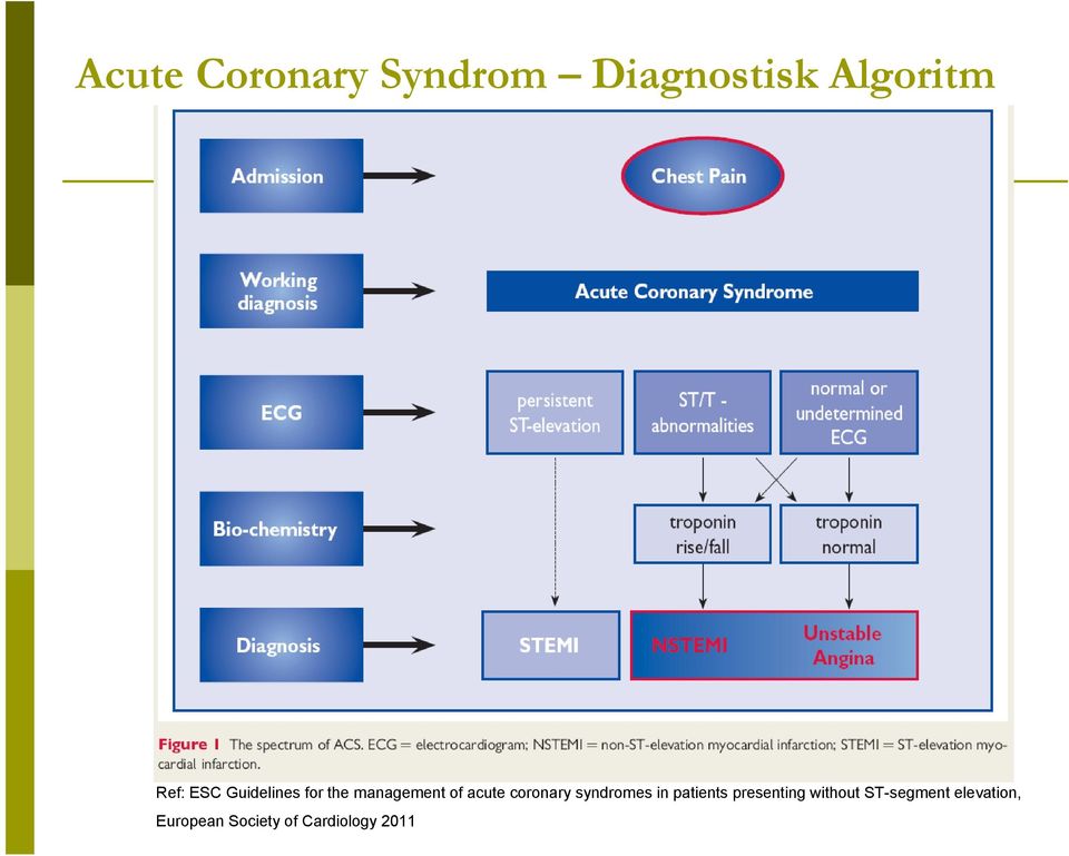 coronary syndromes in patients presenting without