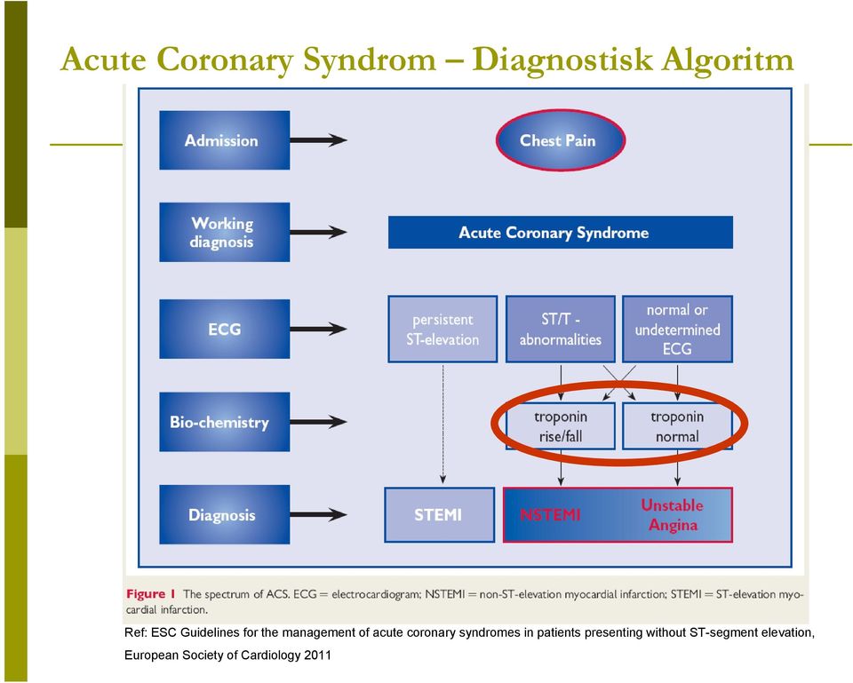 coronary syndromes in patients presenting without