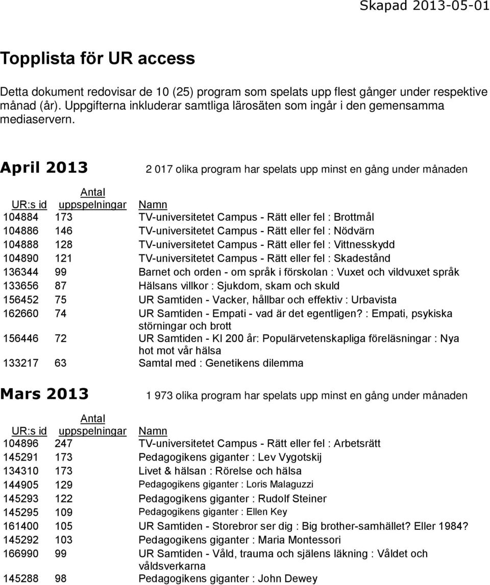 April 2013 2 017 olika program har spelats upp minst en gång under månaden 104884 173 TV-universitetet Campus - Rätt eller fel : Brottmål 104886 146 TV-universitetet Campus - Rätt eller fel : Nödvärn