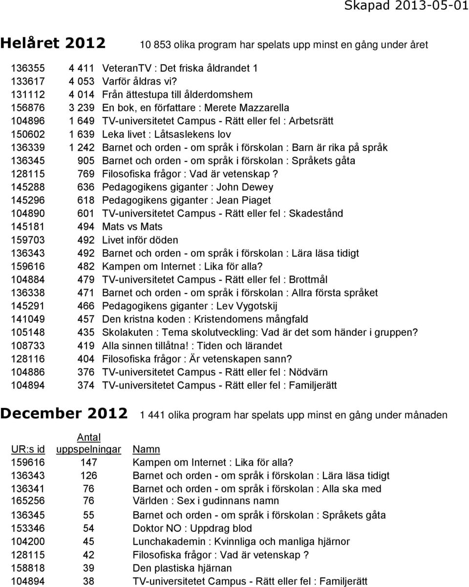 Låtsaslekens lov 136339 1 242 Barnet och orden - om språk i förskolan : Barn är rika på språk 136345 905 Barnet och orden - om språk i förskolan : Språkets gåta 128115 769 Filosofiska frågor : Vad är