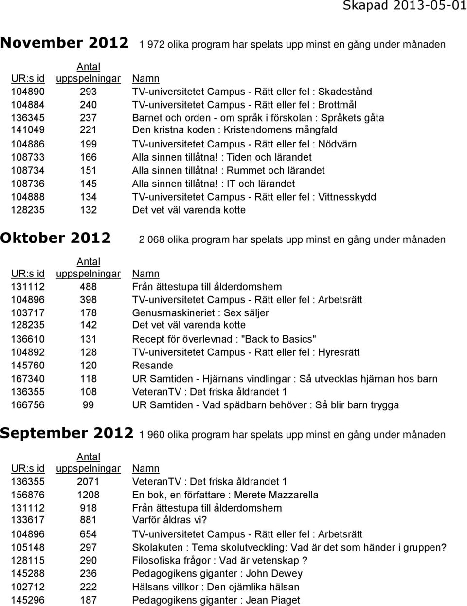 166 Alla sinnen tillåtna! : Tiden och lärandet 108734 151 Alla sinnen tillåtna! : Rummet och lärandet 108736 145 Alla sinnen tillåtna!