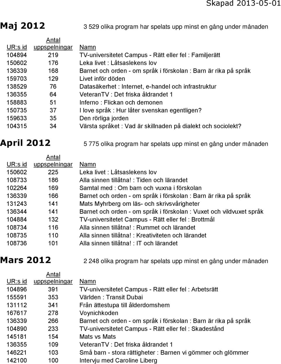 51 Inferno : Flickan och demonen 150735 37 I love språk : Hur låter svenskan egentligen? 159633 35 Den rörliga jorden 104315 34 Värsta språket : Vad är skillnaden på dialekt och sociolekt?