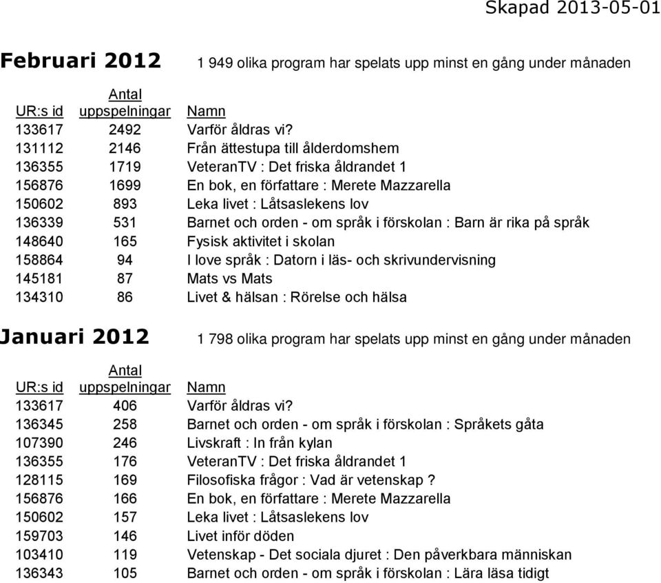 Barnet och orden - om språk i förskolan : Barn är rika på språk 148640 165 Fysisk aktivitet i skolan 158864 94 I love språk : Datorn i läs- och skrivundervisning 145181 87 Mats vs Mats 134310 86