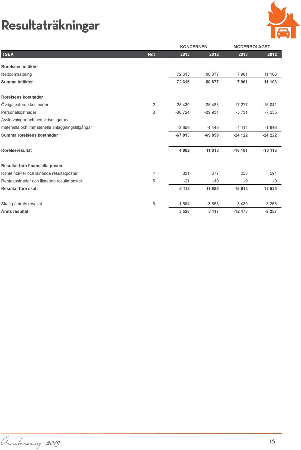 445-1 114-1 946 Summa rörelsens kostnader -67 813-69 859-24 122-24 222 Rörelseresultat 4 802 11 018-16 161-13 116 Resultat från finansiella poster Ränteintäkter och liknande resultatposter 4 331 677