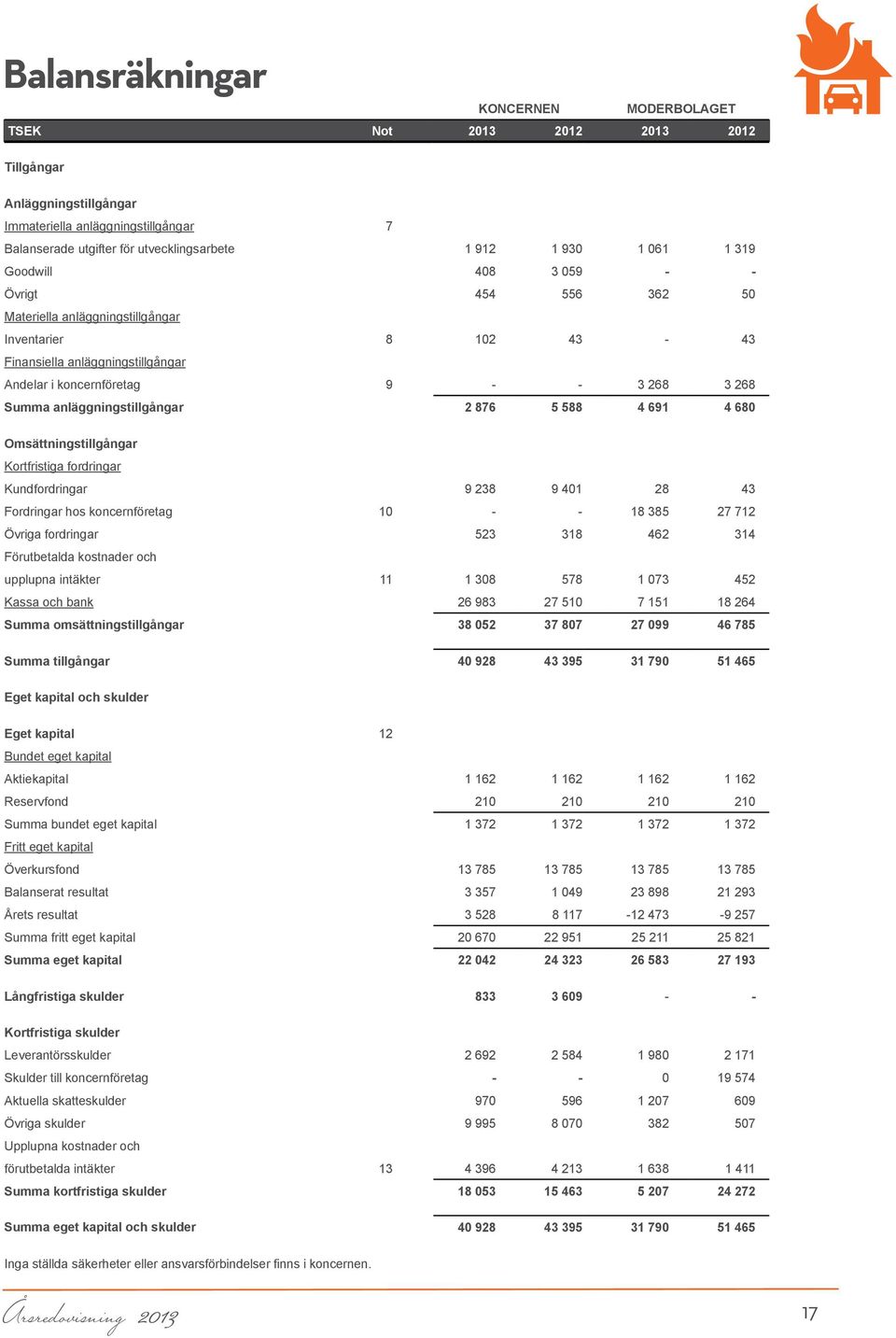 anläggningstillgångar 2 876 5 588 4 691 4 680 Omsättningstillgångar Kortfristiga fordringar Kundfordringar 9 238 9 401 28 43 Fordringar hos koncernföretag 10 - - 18 385 27 712 Övriga fordringar 523