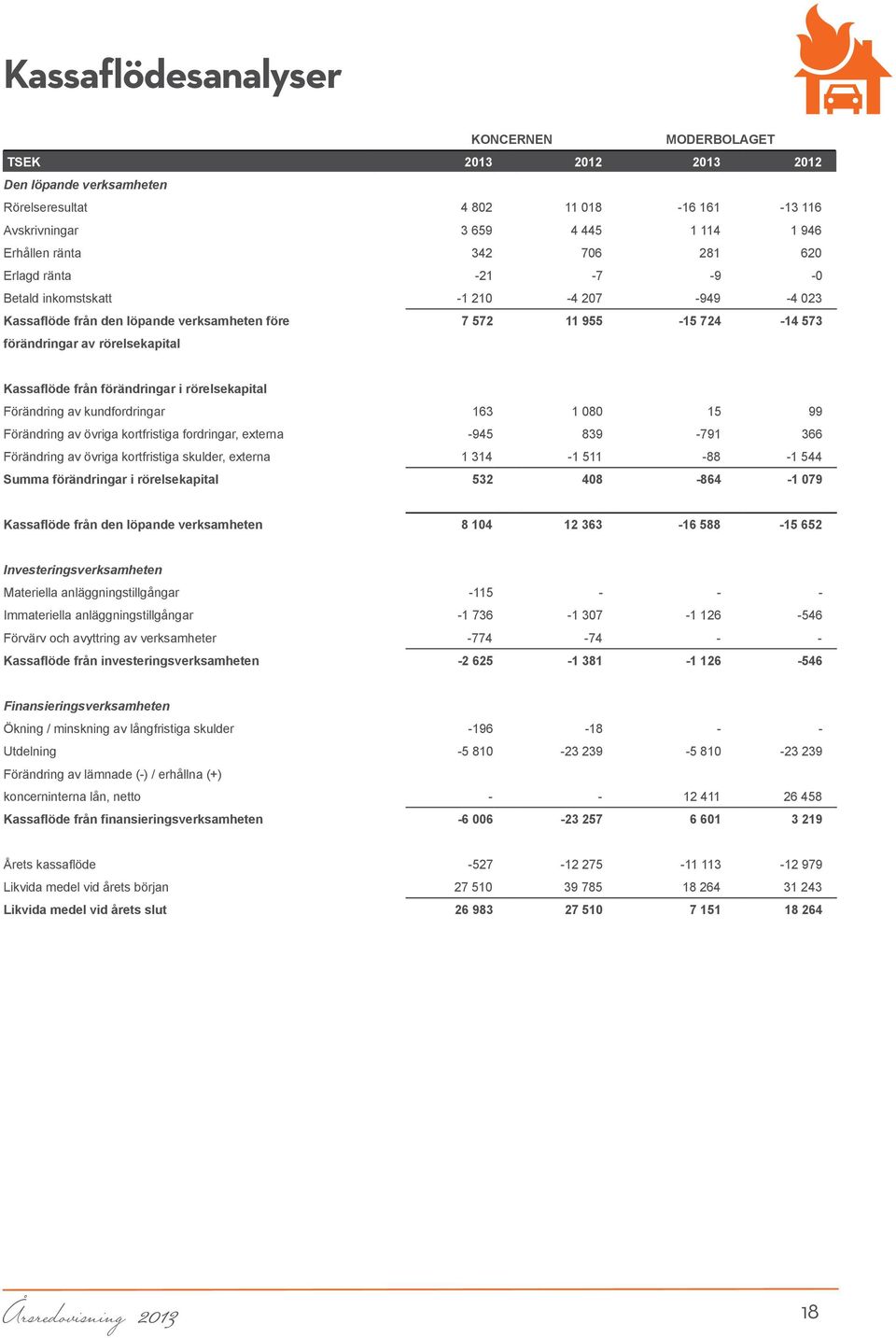 förändringar i rörelsekapital Förändring av kundfordringar 163 1 080 15 99 Förändring av övriga kortfristiga fordringar, externa -945 839-791 366 Förändring av övriga kortfristiga skulder, externa 1