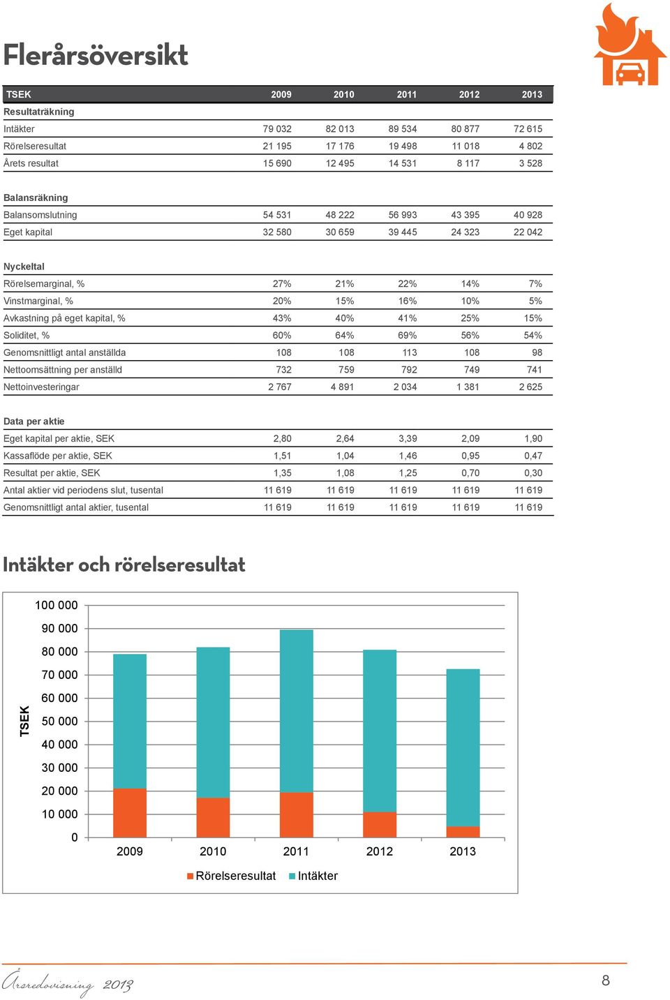 5% Avkastning på eget kapital, % 43% 40% 41% 25% 15% Soliditet, % 60% 64% 69% 56% 54% Genomsnittligt antal anställda 108 108 113 108 98 Nettoomsättning per anställd 732 759 792 749 741