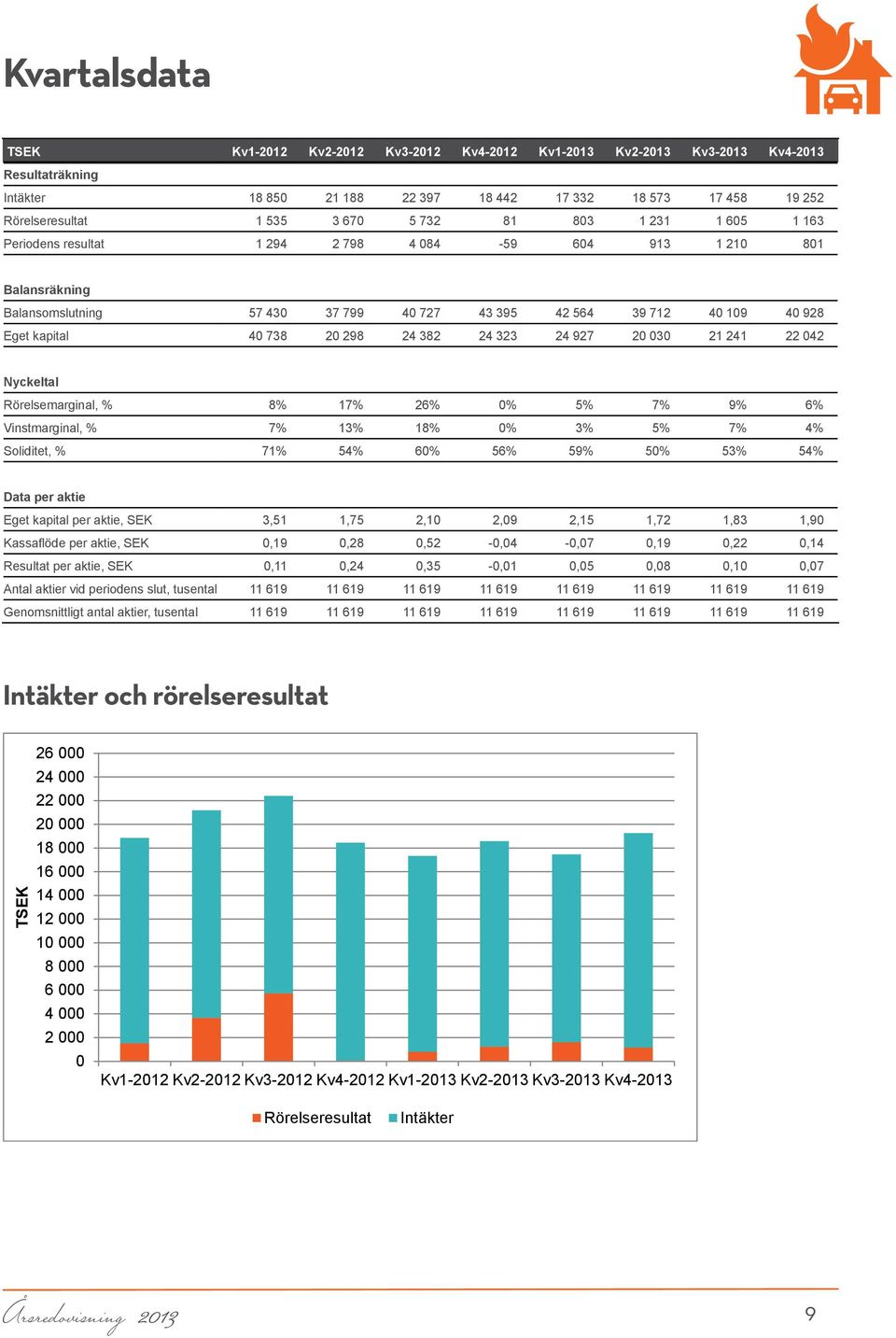 298 24 382 24 323 24 927 20 030 21 241 22 042 Nyckeltal Rörelsemarginal, % 8% 17% 26% 0% 5% 7% 9% 6% Vinstmarginal, % 7% 13% 18% 0% 3% 5% 7% 4% Soliditet, % 71% 54% 60% 56% 59% 50% 53% 54% Data per