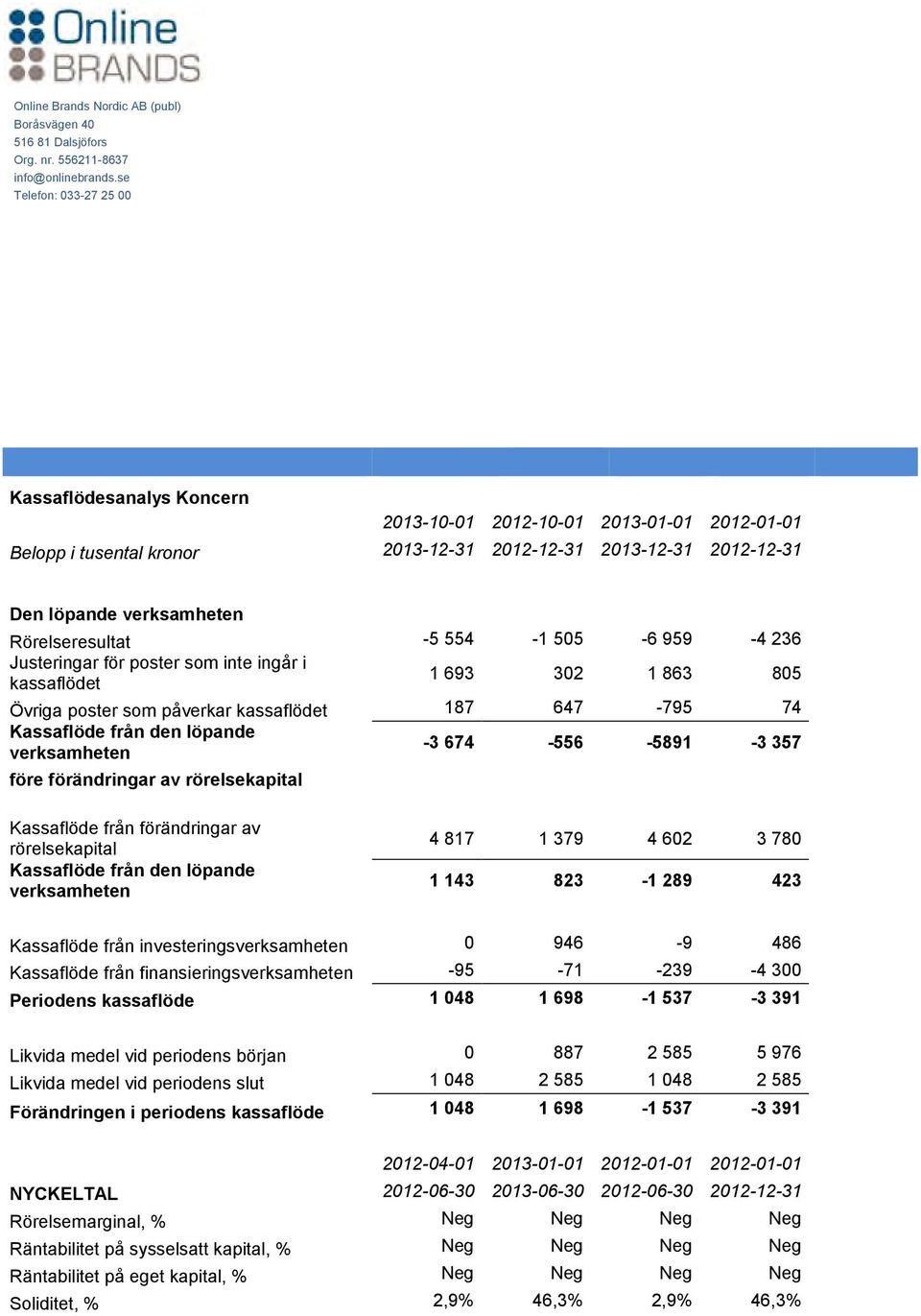 före förändringar av rörelsekapital Kassaflöde från förändringar av rörelsekapital Kassaflöde från den löpande verksamheten 4 817 1 379 4 602 3 780 1 143 823-1 289 423 Kassaflöde från