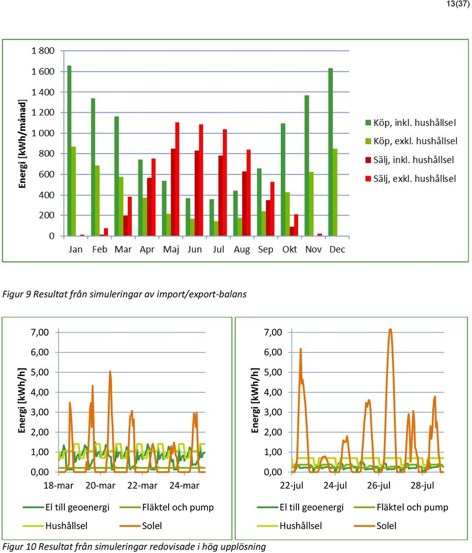 1,00 0,00 22-jul 24-jul 26-jul 28-jul El till geoenergi Fläktel och pump El till geoenergi Fläktel